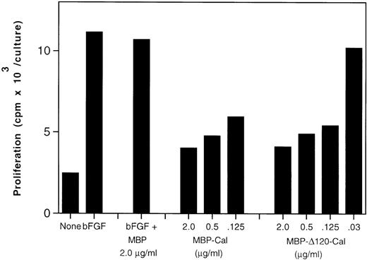 Fig. 5. Inhibition of endothelial cell proliferation by ▵120-calreticulin. Fetal bovine heart endothelial cells (800 cells/well) were cultured for 5 days in medium alone or medium supplemented with bFGF (25 ng/mL). Recombinant purified MBP-calreticulin, MBP–▵120-calreticulin, or MBP were added to bFGF-supplemented cultures. Proliferation was measured by3H thymidine incorporation during the final 20 to 23 hours of culture. The results reflect the mean of triplicate cultures; SDs within 12% of the mean.