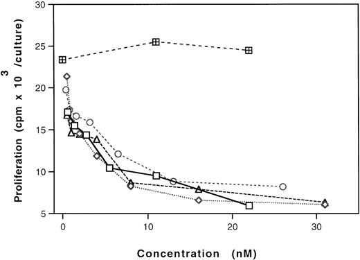 Fig. 7. Comparative analysis of endothelial cell growth inhibition by MBP calreticulin (□), MBP–▵120-calreticulin (○), MBP-vasostatin (◊), MBP 120-180 calreticulin (▵) fragment, and MBP (⊞). Fetal bovine heart endothelial cells (800 cells/well) were cultured for 5 days in medium alone or medium supplemented with bFGF (15 ng/mL). Recombinant purified fusion proteins were added to culture at 0.4 to 32 nmol/L concentrations to bFGF-supplemented cultures. Proliferation was measured by 3H thymidine incorporation during the final 20 to 23 hours of culture. The results reflect the mean of triplicate cultures; SDs within 15% of the mean. The mean response of endothelial cells was 2,217 cpm when cultured in medium alone, and 23,377 cpm when cultured with bFGF alone.
