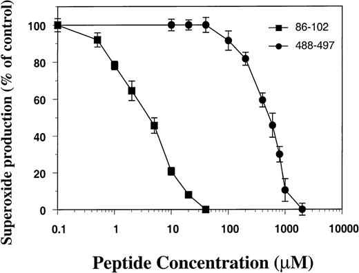 Fig. 4. Effect of peptide 488-497 on NADPH oxidase activity in the cell-free oxidase assay. Plasma membrane (8 μg) and cytosolic fractions (20 μg) separated from normal neutrophils were used in the cell-free assay. Peptide 488-497 of gp91phox (•) as well as a control peptide corresponding to residues 86-102 of gp91phox containing a putative p47phox binding site 86-93 (▪) were added to the assay before the addition of SDS, and O2−generation was measured. The activity of superoxide production in the absence of peptides was 216 ± 22 nmol/min/mg of membrane proteins. The data represent the mean ± SD of 3 separate experiments.