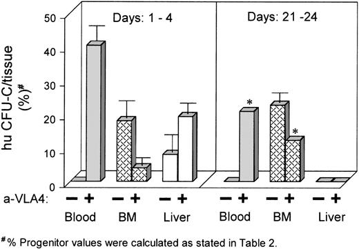 Fig. 3. Tissue distribution of human CFU-C transplanted into sheep fetuses (vertical axis reflects the mean CFU-C recovered/tissue as percent of CFU-C recovered in the 3 tissues tested). Left panel shows mean data from animals that received anti–VLA-4 for the first 4 days posttransplantation. Note the persistence of human cells in circulation and the low levels in BM. Higher levels in liver likely reflect the increased blood volume of this tissue; right panel shows data from fetuses that received anti–VLA-4 later, between days 21 to 24. Note the release of human cells from BM to circulation (*data are from 1 fetus; see also Table 2).