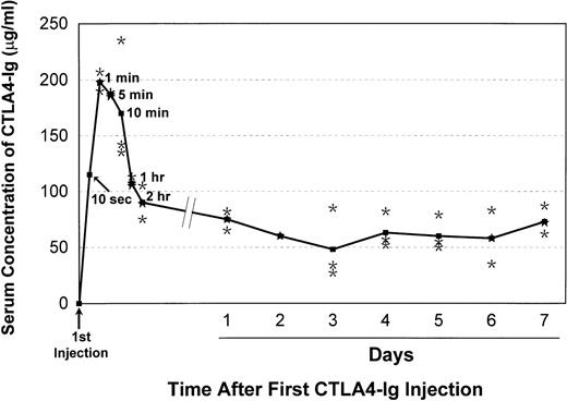 Fig. 1. Mean CTLA4Ig serum concentrations (ELISA)31in 3 dogs given daily injections of 4 mg of CTLA4Ig/kg. Dots indicate data points for individual dogs.