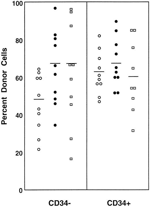 Fig. 4. Percentage of donor nucleated cells in the blood of individual mice transplanted with 100 Lin−c-kit+ Sca-1+ CD34− or 100 Lin− c-kit+ Sca-1+CD34+ marrow cells of 5-FU–treated mice. (○) 2 months posttransplantation; (•) 5 months posttransplantation; (□) 8 months posttransplantation.