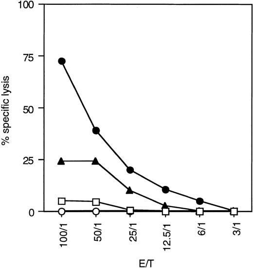 Fig. 4. Cytolytic activity of resting PBL containing approximately 10% NK cells against the CD30+ cell line L540CY at different effector:target ratios in a 5-hour JAM-test assay. The diabody (•) was used at concentration of 1 μg/mL and the biMoAb (▴) at a concentration of 4 μg/mL. Thus, approximately 1.5× more biMoAb than diabody was used when calculated on a molar basis. The diabody (1 μg/mL) without PBL (○) and PBL alone (□) were used as negative controls.