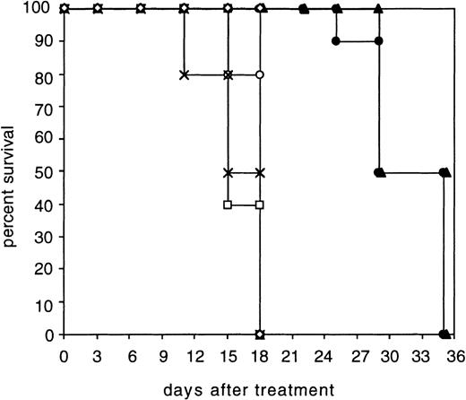 Fig. 6. Survival of SCID mice bearing xenotransplantated Hodgkin’s tumors. The survival of the groups treated with the diabody (•) or biMoAb HRS-3/A9 (▴) was significantly prolonged (P< .0001, logrank test) compared to the following control groups: PBS alone (x); PBL in PBS (□); mixture of parental MoAb HRS-3 and A9 with PBL (◊); diabody without PBL (○). Animals were removed from the experiment when the tumor size exceeded 1 cm in diameter (approximatly 0.4 to 0.6 cm3).