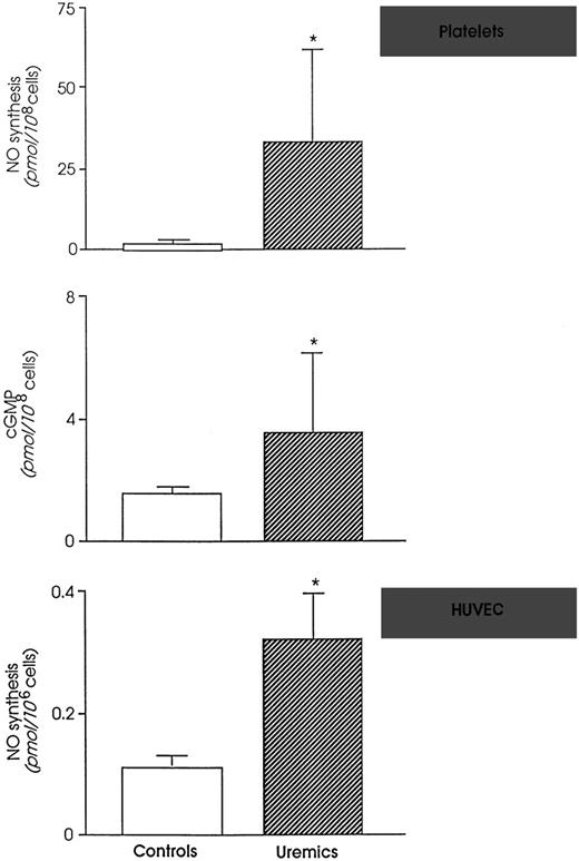 Fig. 2. (Top) NO formation and intracellular cyclic GMP in platelets from controls and uremic patients. (Bottom) NO formation by human endothelial cells (HUVEC) exposed to control or uremic plasma. *P < .01 versus controls. (Modified and reprinted with permission from Noris et al.4857)