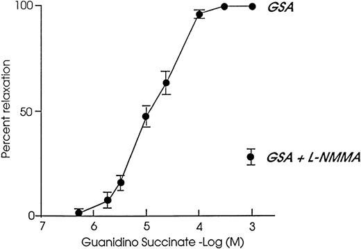 Fig. 3. Dose-response curve showing the relaxation elicited by guanidinosuccinic acid in the rat aorta preparation. The NO-synthase inhibitor L-NMMA reverses the effect of guanidinosuccinic acid in the rat aorta. GSA, guanidinosuccinic acid. L-NMMA, N-monomethyl-L-arginine. (Modified and reprinted with permission from Thomas and Ramwell.62)