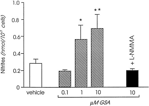 Fig. 4. Effect of guanidinosuccinic acid on NO synthesis (analyzed by measuring the concentration of the stable NO metabolites, nitrites). *P < .05, **P < .01 versus vehicle. L-NMMA, N-monomethyl-L-arginine. (Reprinted with permission from Todeschini et al.63)