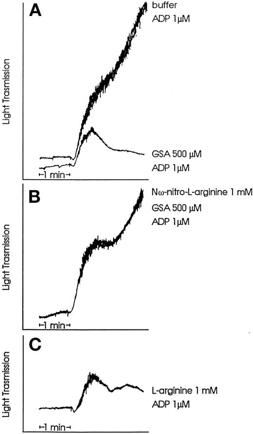 Fig. 5. Representative platelet aggregation tracings induced by ADP (1 μmol/L) in normal human platelet-rich plasma with the addition of buffer or GSA (500 μmol/L, 30 seconds of preincubation; A). GSA inhibited the second wave of platelet aggregation induced by 1 μmol/L ADP. Nω-nitro-L-arginine (1 to 2 mmol/L, 1 minute of preincubation) overcame GSA effect and restored ADP-induced irreversible platelet aggregation (B). As a positive control, L-arginine (30 seconds of preincubation) inhibited platelet aggregation when added at a concentration ≥1 mmol/L (C). (Macconi et al, abstract submitted to the Congress of the American Society of Nephrology, 1999).
