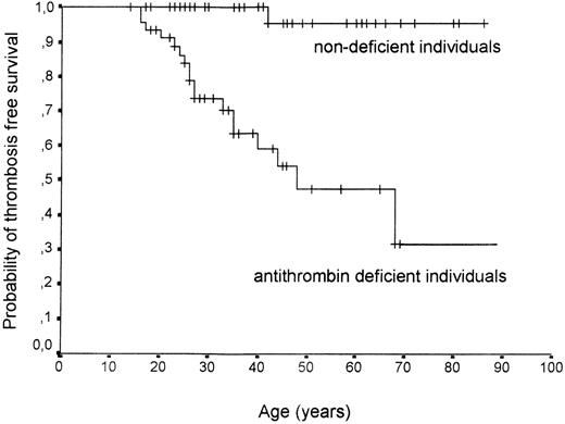 Fig. 1. Venous thrombosis-free survival curve in antithrombin-deficient individuals and nondeficient individuals (probands excluded). Probability of freedom from venous thrombotic events is presented. Steps in curves indicate events; short vertical lines indicate censoring.