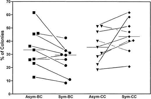 Fig. 5. Correlation between replication behavior of the CD34+/CD38− cells in the first 4 days with the growth pattern of the corresponding single cell after 14 days of culture. Wells containing cells showing asymmetric divisions (Asym) were compared with those showing only symmetric divisions (Sym) in their abilities to form BC, reflected in dispersed and mixed growth patterns, and their abilities to form CC after a total of 14 days of culture. The figure summarizes the results of 9 experiments. The percentages of the cells that gave rise to colonies versus those cells that have initially divided are shown. Although the colony data varied widely among samples, the paired t-test showed a significant decrease of BC among cells showing symmetric divisions versus those showing asymmetric divisions. The bars represent the corresponding medians.