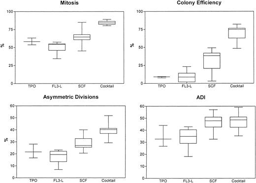 Fig. 6. Mitotic rates, asymmetric divisions, colony efficiencies, and ADI of CD34+/CD38− candidate hematopoietic stem cells upon exposure to regulatory molecules: recombinant human TPO, FL3-L, and SCF. Cytokine cocktail (containing Epo, IL-3, IL-6, GM-CSF, SCF, bFGF, and IGF-1) was used for comparison.