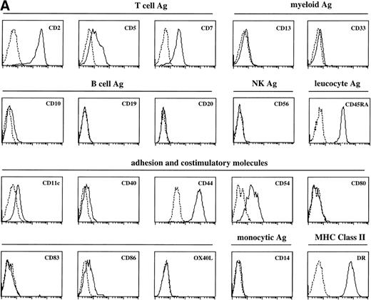 Fig. 1. FACS analysis of thymic DC precursors. (A) Thymocytes sorted on basis of a CD1a−CD3−CD4+CD8−phenotype were analyzed for the expression of a number of lymphoid, myeloid, costimulatory, and adhesion markers. (B) Expression of CD2, CD5, and CD7 on CD1a−CD3−CD4+CD8−cells cultured for 5 days in IL-3.