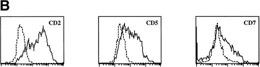Fig. 1. FACS analysis of thymic DC precursors. (A) Thymocytes sorted on basis of a CD1a−CD3−CD4+CD8−phenotype were analyzed for the expression of a number of lymphoid, myeloid, costimulatory, and adhesion markers. (B) Expression of CD2, CD5, and CD7 on CD1a−CD3−CD4+CD8−cells cultured for 5 days in IL-3.