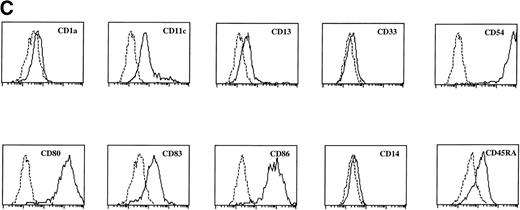 Fig. 2. Morphology and phenotype of thymic DC precursors freshly isolated and after in vitro stimulation with IL-3. For confocal laser scanning microscope analysis, CD1a−CD3−CD4+CD8−thymocytes were sorted and either directly cytocentrifuge preparations were made or cells were cultured for 5 days in the presence of IL-3, resuspended and layered on precoated glass slides. Both fresh and cultured cells were stained for HLA-DR. For FACS analysis, CD1a−CD3−CD4+CD8−thymocytes were cultured for 5 days in the presence of IL-3 and CD40L+ mouse fibroblasts. (A) Freshly isolated DC precursors show a rounded morphology and weak staining for HLA-DR. (B) Activated DCs upon culture in IL-3 acquire a dendritic morphology and more intense staining for HLA-DR (bar, 5 μm). (C) IL-3– and CD40L-activated DCs display a phenotype specific for mature DC. (D) The expression of IL-3R and IL-7R on thymic DC precursors compared with CD4 ISP pre-T cells. Solid lines represent staining with specific antibodies as compared with staining with isotype-matched controls indicated with dotted lines.