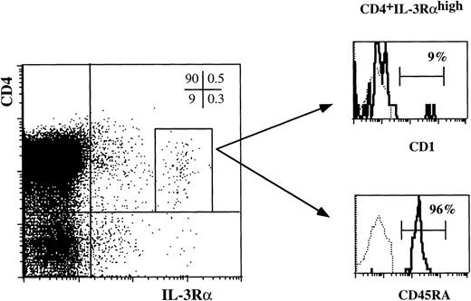 Fig. 3. The majority of thymocytes with a high level of IL-3R are thymic DC precursors. Total thymocytes were stained for three-color FACS analysis with anti-IL–3RPE, anti-CD4 Tricolor and either anti-CD1 FITC or anti-CD45RA FITC. The histograms show the staining of CD1a and CD45RA of CD4+ IL-3Rhigh cells as gated in the dot plot (0.1% of total thymocytes).