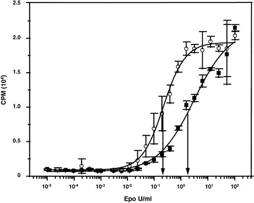 Fig. 3. Dose-response curves showing the differential mitogenic effects of murine and human Epo on human TF-1 cells. The specific activities of both preparations were standardized using murine Epo-expressing BAF/3 cells.
