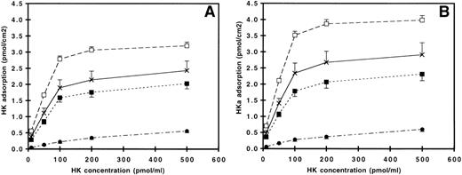 Fig. 2. Adsorption of (A) HK and (B) HKa on (×) PU, (□) NR4, (▪) SO3, and (•) GPC as a function of solution concentration. Error bars indicate the standard deviation of the mean.