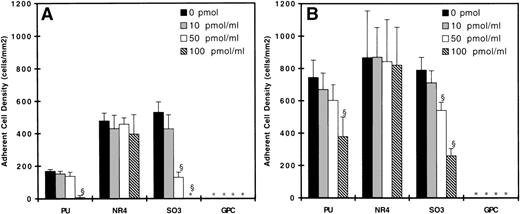 Fig. 3. Surface density of adherent neutrophils (untreated) after 20 minutes of adhesion experiments at (A) 90 s−1 and (B) 20 s−1 on HK preadsorbed surfaces. (▪) Bare polymer surfaces, (▩) adsorbed with 10 pmol/mL HK, (□) adsorbed with 50 pmol/mL HK, and () adsorbed with 100 pmol/mL HK (n = 3). (*) indicates no adherent cells found. Error bars indicate the standard deviation of the mean. §P < .01 versus bare polymer surface.