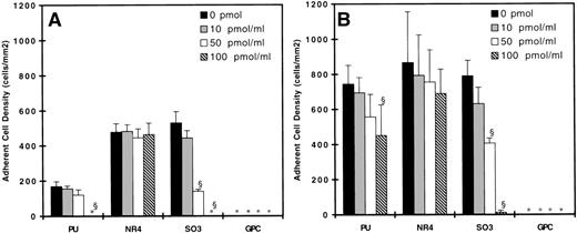 Fig. 4. Surface density of adherent neutrophils (untreated) after 20 minutes of adhesion experiments at (A) 90 s−1 and (B) 20 s−1 on HKa preadsorbed surfaces. (▪) Bare polymer surfaces, (▩) adsorbed with 10 pmol/mL HKa, (□) adsorbed with 50 pmol/mL HKa, and () adsorbed with 100 pmol/mL HKa (n = 3). (*) indicates no adherent cells found. Error bars indicate the standard deviation of the mean. §P < .01 versus bare polymer surface.