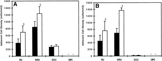 Fig. 6. Surface density of adherent neutrophils at 20 s−1 on polymer surfaces preadsorbed with 100 pmol/mL of (A) HK and (B) HKa. (□) Adhesion studies using untreated (non-fMLP activated) neutrophils and (▪) adhesion studies using fMLP-activated neutrophils (n = 3). (*) indicates no adherent cells found. Error bars indicate the standard deviation of the mean. §P < .01 versus untreated neutrophil adhesion.