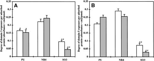 Fig. 7. Degree of the (A) domain 3 and (B) domain 5 exposure on (□) HK and (▩) HKa preadsorbed surfaces (n = 5). Error bars indicate the standard deviation of the mean. #P < .01 versus NR4; ##P < .01 versus both PU and NR4.