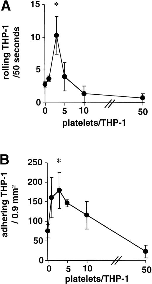 Fig. 1. Activated platelets augment THP-1 rolling and adhesion. Addition of 1 to 50 TRAP-activated platelets per THP-1 cell showed a steep bell-shaped dose-response curve of monocyte rolling (A) and adhesion (B) on PMA-activated HUVEC, with a narrow peak at 3 platelets per monocyte. Inhibition of monocyte margination was observed at ratios = 10 platelets per monocyte (n = 4, *P < .01 v no platelet control).