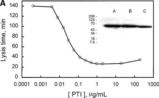 Fig. 3. Demonstration of the presence of TAFI in rabbit plasma. (A) The concentration-dependent potentiation of lysis time by the carboxypeptidase inhibitor from the potato (PTI). Lysis times were determined using a turbidometric assay as indicated in Materials and Methods. The inset represents a Western blot of purified human TAFI, human plasma, and rabbit plasma in lanes A, B, and C, respectively. (B) The concentration-dependent potentiation of lysis time by the factor Xa inhibitor, TAP. Clots were formed as indicated in Materials and Methods, but with 294 pmol/L tPA. The effect of various concentrations of TAP (0 to 10 μmol/L) on lysis time was determined for clots produced in the absence (○) or presence (•) of 5 μg/mL PTI. Indicated values are the average from 2 experiments, in which the range did not exceed 5% of the mean. These data indicate that rabbit plasma contains TAFI, which, when activated by thrombin, is able to prolong lysis time and is inhibited by the carboxypeptidase inhibitor PTI.
