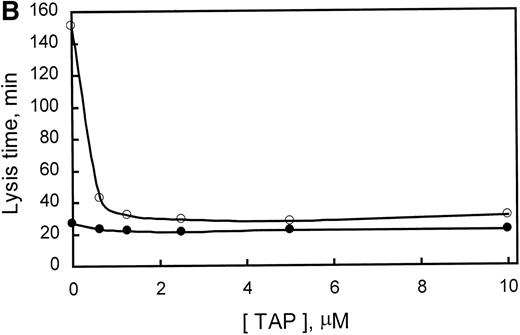 Fig. 3. Demonstration of the presence of TAFI in rabbit plasma. (A) The concentration-dependent potentiation of lysis time by the carboxypeptidase inhibitor from the potato (PTI). Lysis times were determined using a turbidometric assay as indicated in Materials and Methods. The inset represents a Western blot of purified human TAFI, human plasma, and rabbit plasma in lanes A, B, and C, respectively. (B) The concentration-dependent potentiation of lysis time by the factor Xa inhibitor, TAP. Clots were formed as indicated in Materials and Methods, but with 294 pmol/L tPA. The effect of various concentrations of TAP (0 to 10 μmol/L) on lysis time was determined for clots produced in the absence (○) or presence (•) of 5 μg/mL PTI. Indicated values are the average from 2 experiments, in which the range did not exceed 5% of the mean. These data indicate that rabbit plasma contains TAFI, which, when activated by thrombin, is able to prolong lysis time and is inhibited by the carboxypeptidase inhibitor PTI.