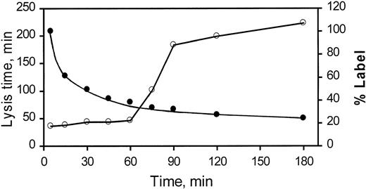 Fig. 4. Pharmacokinetics of PTI. One milliliter of PTI (0.5 mg/mL containing 1 × 106 cpm/mL 125I-PTI) was injected IV into each of 3 conscious rabbits. At the indicated times, blood was obtained and plasma was produced by centrifugation. The presence of PTI in each plasma sample was assessed by determination of lysis time (○) and the results are plotted as a function of time. The amount of 125I-PTI (•) in each plasma sample was also assessed and is similarly plotted. Indicated values are the mean of 3 experiments, in duplicate, in which the SEM did not exceed 8% for lysis times and 3% for radioactivity. The data indicate that the PTI concentration maximally potentiates fibrinolysis ex vivo for up to 60 minutes after its administration to the rabbit and exhibits a half-life of approximately 25 minutes.