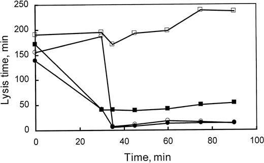 Fig. 5. Compliance with treatment. Ex vivo clot lysis time was used to assess the presence of both PTI and tPA administered to rabbits. Lysis times were determined in duplicate for 6 rabbits treated with Sal/Sal (□), 5 rabbits treated with Sal/PTI (▪), 4 rabbits treated with tPA/Sal (○), and 4 rabbits treated with tPA/PTI (•). Lysis time is reduced to approximately 40 minutes after the administration of PTI to the rabbit at 30 minutes. Subsequent administration of tPA, at 35 minutes, induces a reduction in lysis time to approximately 10 minutes. Each point reflects either 8, 10, or 12 individual measurements, in which the standard error of the mean is less than 10% of the indicated lysis time.