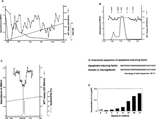Fig. 1. The apoptosis-inducing factor was purified from the supernatant of PDBu-treated HL60 cells and recognized as human β2m. The supernatant of PDBu-treated HL60 cells collected as in Materials and Methods was purified in a process using (A) the cation exchange FPLC (SP Sepharose HP; Pharmacia, NJ) and (B) the gel filtration HPLC (TSKgel G3000SW; Tosoh, Tokyo, Japan). The pool of active fraction eluted from gel filtration HPLC was applied to (C) the reverse-phase HPLC. The column (μBondasphere; Waters, MA) was eluted through a 90-minute linear time gradient from 28% to 40% acetonitrile. The flow rate was maintained at 2 mL/min. (D) The N-terminal sequence of the fraction with AIF activity. It is closely homologous with the N-terminal sequence of human β2m. X shows an undetermined amino acid sequence. (E) The concentration of β2m in the supernatant of PDBu-treated HL60 cells gradually increased over time for 72 hours.