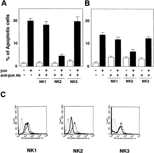 Fig. 4. Inhibition of induction of apoptosis in K562 cells and in CCRF-CEM cells by anti-β2m MoAb. (A) β2m-induced apoptosis in K562 cells was suppressed by the addition of 100 μg anti-β2m MoAb derived from hybridoma clone NK2. Anti-β2m MoAbs (clone NK1 and NK3) were the negative controls at the same concentration. (B) β2m-induced apoptosis in CCRF-CEM cells was suppressed by preincubation with anti-β2m MoAb (clone NK2). Apoptotic cells were assayed by TUNEL. Data are expressed as the mean ± SE of 3 independent experiments. (C) The effects of anti-β2m MoAbs for the interaction of biotinilated β2m and the cell surface on CCRF-CEM cells were analyzed using FACS (dotted line, control; thin line, no additive of anti-β2m MoAb; thick line, additive of anti-β2m MoAb).
