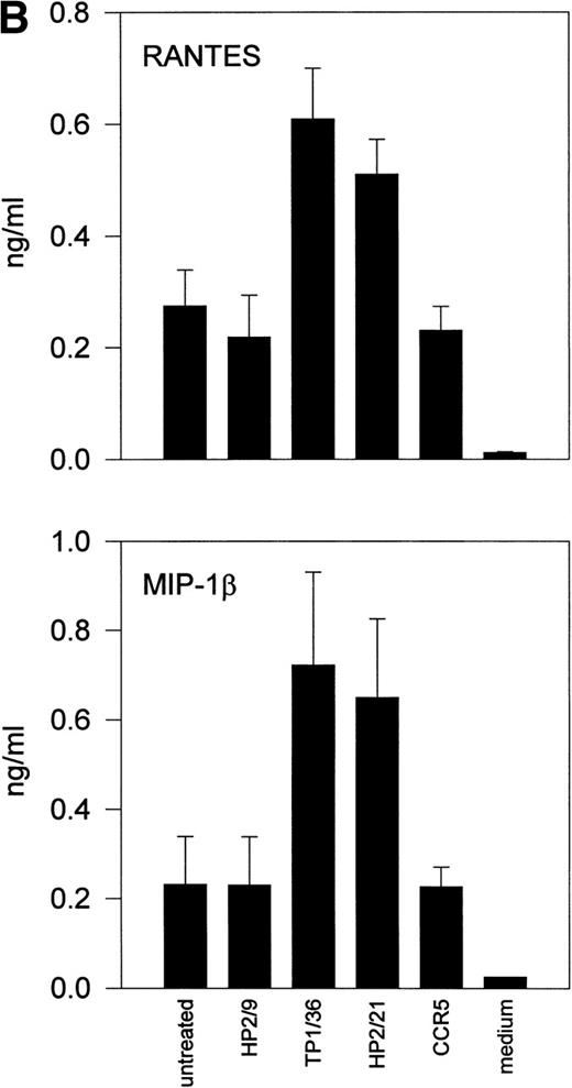 Fig. 1. Induction of chemokine release in NK cells by engagement of CD43. (A) Kinetics of the chemokine production induced by the pro-activatory anti-CD43 TP1/36 MoAb in NK cells. IL-2–activated NK cells were incubated in complete medium for different periods of time in the absence or presence of anti-CD43 TP1/36 MoAb (5 μg/mL). Cell supernatants were then assayed for different chemokines as described in Materials and Methods. This is a representative experiment of 2 independent experiments. (B) Secretion of RANTES and MIP-1β by NK cells stimulated with different MoAb. IL-2–activated NK cells were incubated in complete medium for 4 hours in the absence or the presence of the following MoAbs (5 μg/mL): anti-CD44 (HP2/9, IgG1); anti-CD43 (TP1/36 and HP2/21, IgG1 and IgM, respectively); and anti-CCR5 (IgM). Chemokines present in cell supernatants were then measured as described in Materials and Methods. In the absence of NK cells, the presence of chemokines was undetectable in complete medium (medium). The arithmetic mean ± SE of 6 independent experiments performed with cells from 6 different donors are shown. (C) The divalent F(ab′)2fragments of anti-CD43 MoAb induce RANTES and MIP-1β production in NK cells. IL-2–activated NK cells were allowed to adhere on dishes precoated with saturating concentrations of different MoAbs for 4 hours in complete medium. Chemokines present in cell supernatants were then measured. Chemokines were undetectable in complete medium (medium). The arithmetic mean ± SE of 3 experiments performed with cells from different donors are shown.