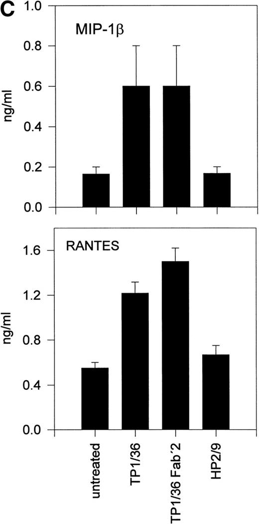 Fig. 1. Induction of chemokine release in NK cells by engagement of CD43. (A) Kinetics of the chemokine production induced by the pro-activatory anti-CD43 TP1/36 MoAb in NK cells. IL-2–activated NK cells were incubated in complete medium for different periods of time in the absence or presence of anti-CD43 TP1/36 MoAb (5 μg/mL). Cell supernatants were then assayed for different chemokines as described in Materials and Methods. This is a representative experiment of 2 independent experiments. (B) Secretion of RANTES and MIP-1β by NK cells stimulated with different MoAb. IL-2–activated NK cells were incubated in complete medium for 4 hours in the absence or the presence of the following MoAbs (5 μg/mL): anti-CD44 (HP2/9, IgG1); anti-CD43 (TP1/36 and HP2/21, IgG1 and IgM, respectively); and anti-CCR5 (IgM). Chemokines present in cell supernatants were then measured as described in Materials and Methods. In the absence of NK cells, the presence of chemokines was undetectable in complete medium (medium). The arithmetic mean ± SE of 6 independent experiments performed with cells from 6 different donors are shown. (C) The divalent F(ab′)2fragments of anti-CD43 MoAb induce RANTES and MIP-1β production in NK cells. IL-2–activated NK cells were allowed to adhere on dishes precoated with saturating concentrations of different MoAbs for 4 hours in complete medium. Chemokines present in cell supernatants were then measured. Chemokines were undetectable in complete medium (medium). The arithmetic mean ± SE of 3 experiments performed with cells from different donors are shown.