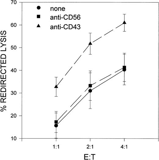 Fig. 2. Enhancement of NK cell-mediated cytotoxicity by engagement of CD43. Effect of the proactivatory anti-CD43 TP1/36 MoAb and the control isotype-matched anti-CD56 K218 MoAb in the cytolytic activity of IL-2–cultured NK cells against P815 target cells. NK killing was determined in a 4-hour 51Cr release assay, as described in Materials and Methods. The arithmetic mean ± SE of 3 different experiments corresponding to 3 independent donors is shown. The differences were significant according to Student’st-test (P < .05).