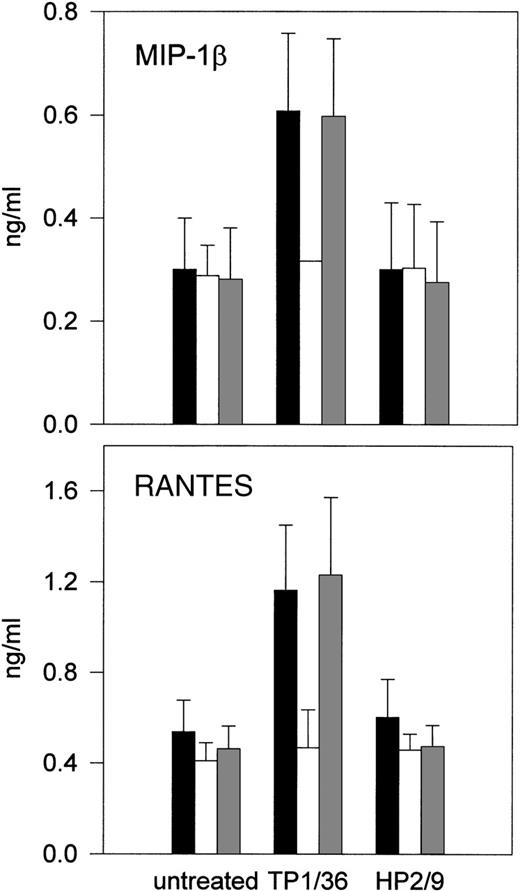 Fig. 3. Effect of genistein on CD43-induced chemokine production and NK cell cytotoxicity. (A and B) IL-2–activated NK cells were incubated for 1 hour in (▪) complete medium or complete medium in the presence of (□) 30 μmol/L genistein or an equivalent amount of (▩) disolvent dimethyl sulfoxide (DMSO). Anti-CD43 TP1/36 or anti-CD44 HP2/9 MoAbs were then added and cells were incubated for additional 4 hours. Chemokines present in cell supernatants were measured as described above. The arithmetic mean ± SE of 3 experiments performed with cells from different donors is shown.