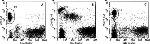 Fig. 1. Flow cytometry gating procedures. Representative dot plot examples of (A) side scatter (SSC) versus CD3, (B) SSC versus CD4, and (C) SSC versus CD8 used for identification of T cells, T-helper cells, and T cytotoxic cells, respectively. Specimens were prepared by whole blood lysis as detailed in Materials and Methods. The individual gating regions (R1, R2, and R3) denote the live gates used for data acquisition.