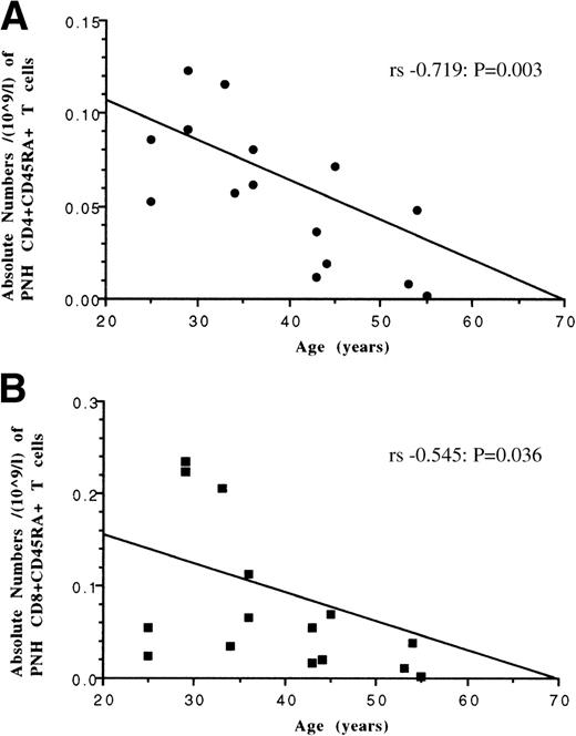 Fig. 5. Relationship between patient age and absolute numbers of CD45RA+, GPI-deficient T-cell subsets in patients with PNH. Both CD4+ T cells (plot A) and CD8+ T cells (plot B) show an inverse relationship between increasing age and decreasing absolute numbers of naive T cells. Correlations determined by Spearman rank order (rs).