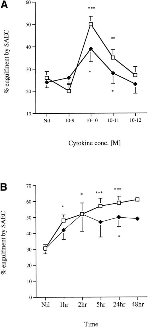 Fig. 3. (A) The effect of increasing concentrations of (□) IL-1 and (⧫) TNF on the uptake of aged human eosinophils by SAEC. Each point represents the mean ± SEM of at least 6 experiments. (B) A time course of the effect of stimulation of SAEC with IL-1 and TNF (10−10 mol/L final concentration in each case) on the engulfment of apoptotic eosinophils. In each case, each point represents the mean ± SEM of at least 4 experiments (*P < .05, **P < .001, ***P < .0005).