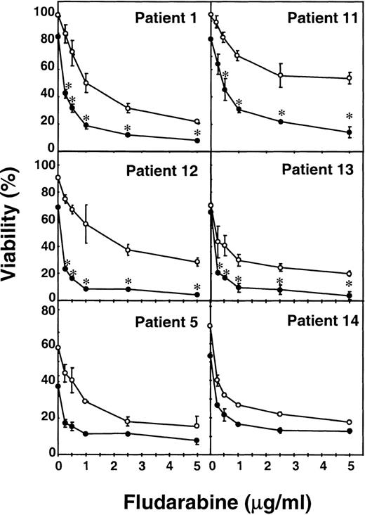 Fig. 1. Potentiation of the cytotoxic effect of fludarabine by mafosfamide. Cells from 6 patients were incubated for 48 hours with various concentrations of fludarabine ranging from 0.25 to 5 μg/mL, without (○) or with 1 μg/mL mafosfamide (•). Cell viability was determined by the MTT assay as described in Materials and Methods and is expressed as the percentage with respect to control cells at the beginning of the culture. Data are shown as the mean value ± SD of triplicate cultures. Statistical significance of the synergism between fludarabine and mafosfamide was assayed by ANOVA (Fisher’s PLSD). *P < .05.