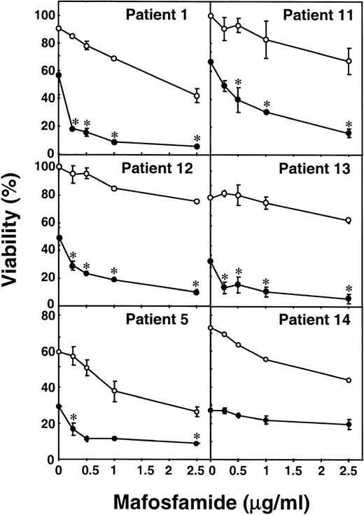 Fig. 2. Potentiation of the cytotoxic effect of mafosfamide by fludarabine. B-CLL lymphocytes from 6 patients were incubated for 48 hours with various concentrations of mafosfamide ranging from 0.25 to 2.5 μg/mL, without (○) or with 1 μg/mL fludarabine (•). Cell viability was determined by the MTT assay as described in Materials and Methods and is expressed as the percentage with respect to control cells at the beginning of the culture. Data are shown as the mean value ± SD of triplicate cultures. Statistical significance of the synergism between fludarabine and mafosfamide was assayed by ANOVA (Fisher’s PLSD). *P < .05.
