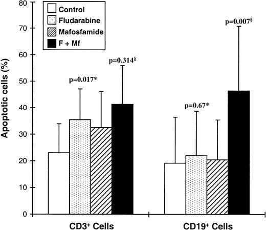 Fig. 4. Comparison between the induction of apoptosis in B cells and T cells from 11 B-CLL patients. Cells were incubated with fludarabine (F) and/or mafosfamide (Mf) for 24 hours and phosphatidylserine exposure was measured by binding of annexin V-FITC to CD19+ or CD3+ cells as described in Materials and Methods. Statistical significance was determined using the t-test for nonpaired samples: *versus control; §versus fludarabine.