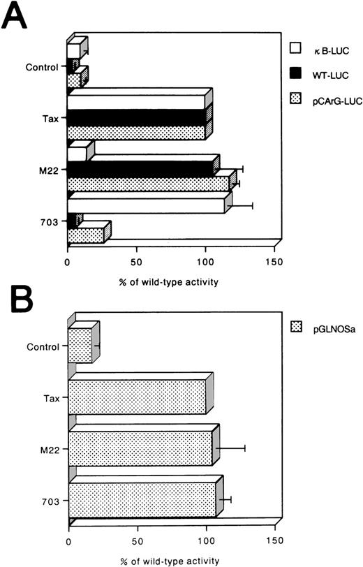 Fig. 7. Tax transactivation of the hiNOS promoter is independent of NF-κB element. (A) Reporter luciferase plasmids with κB (κB-LUC), CRE element (WT-LUC), or CArG box (pCArG-LUC) were used as control promoters for Tax mutants. Luciferase activity was determined after incubation for 24 hours and normalized for protein content. The activity of Tax mutants, M22 and Tax703, relative to that of the wild-type Tax, was calculated by comparing luciferase activity in the presence of M22 or Tax703 with that in the presence of wild-type Tax. (B) Jurkat cells were transfected with pGLNOSa together with expression plasmids encoding Tax, its indicated mutants, or the parental expression vector with no insert (Control). Data represent the mean ± SEM of three experiments.