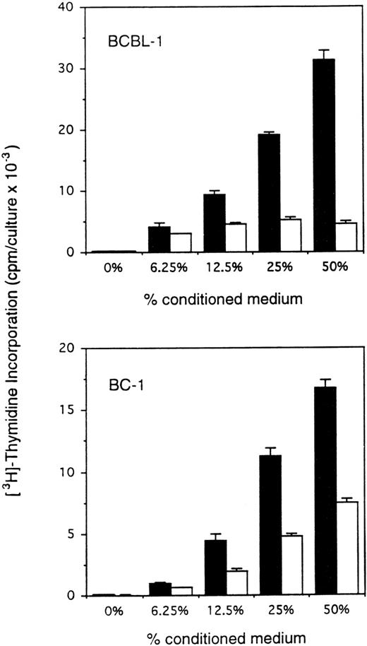 Fig. 1. Enhanced proliferation of BCBL-1 and BC-1 cell lines in response to autologous conditioned medium. The cell lines BCBL-1 and BC-1 in exponential growth phase (5 × 103 and 10 × 103/0.2 mL flat-bottom microwell, respectively) were cultured for 3 days in RPMI 1640 medium supplemented with either fresh medium alone or medium that had previously been conditioned for 24 hours by either the autologous (BCBL-1 or BC-1; ▪) or control (murine AdmEm5; □) cells seeded at 2 × 106 cells/mL in tissue culture flasks. 3H thymidine was added during the final 18 hours of culture. The results represent the mean radioactivity (±SD) of triplicate cultures. Shown is a representative experiment of 9 performed.
