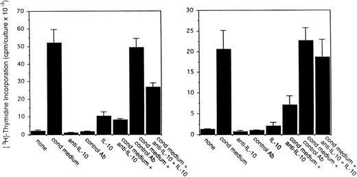 Fig. 3. Effects of a neutralizing antibody to human IL-10 on the proliferation of BCBL-1 and BC-1 cells. Cells (5 × 103cells/microwell) from the BCBL-1 and BC-1 cell lines were cultured for 3 days with or without the addition of 25% autologous conditioned medium either alone or in the presence of a neutralizing MoAb (19F1; 5 μg/mL) to human IL-10 or an isotype-matched control MoAb (R35-95; 5 μg/mL). Sets of cultures were supplemented with recombinant human IL-10 (25 ng/mL). 3H thymidine was added during the final 20 hours of culture. The results represent the mean (±SD) radioactivity of triplicate cultures. Shown is a representative experiment of 4 performed.