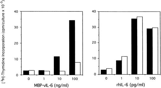 Fig. 5. Effects of anti–vIL-6 antibody on B9 cell proliferation induced by viral and human IL-6. Exponentially growing B9 cells (2 × 103 cells/microwell) were cultured in medium alone or medium supplemented with vIL-6 (MBP-vIL-6; 1 to 100 ng/mL) or human IL-6 (1 to 100 pg/mL), with (□) or without (▪) anti–vIL-6 antibody (10 μg/mL). 3H thymidine was added during the final 6 hours of culture. The results represent the mean radioactivity of triplicate cultures; SDs were within 5% of the mean.