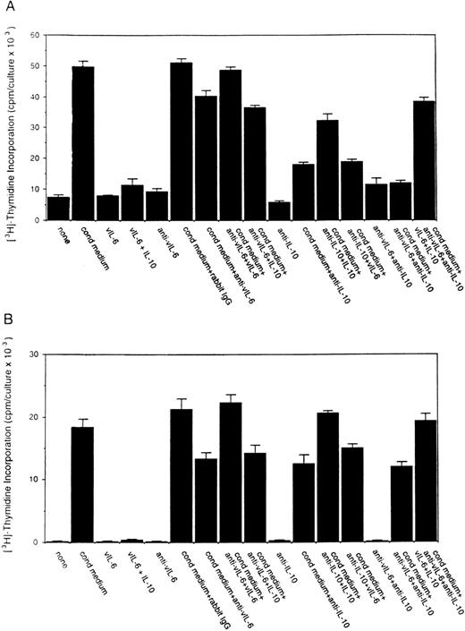 Fig. 6. Effects of a neutralizing antibody to vIL-6 on the proliferation of BCBL-1 and BC-1 cells. Cells (5 × 103cells/microwell) from the BCBL-1 and BC-1 cell lines were cultured for 3 days with or without the addition of 25% autologous conditioned medium either alone or in the presence of a rabbit neutralizing antibody (5 μg/mL) against vIL-6, control rabbit IgG (5 μg/mL), a MoAb against human IL-10 (19F1; 5 μg/mL), or anti–vIL-6 plus antihuman IL-10 antibodies (each at 5 μg/mL). Selected cultures were supplemented with recombinant purified vIL-6 (MBP-vIL-6; 50 ng/mL) or human IL-10 (25 ng/mL). 3H thymidine was added during the final 20 hours of culture. The results represent the mean (±SD) radioactivity of triplicate cultures.