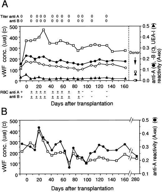 Fig. 1. Blood group antigens on plasma vWF after ABO minor mismatched BMT. (A) The recipient (patient M.N.; type AB) who suffered from acute lymphocytic leukemia was transplanted with bone marrow from an HLA-matched but ABO minor mismatched donor (sister; type O). Plasma and red blood cells (RBC) were serially collected from the recipient. The reactivity of RBC against anti-A and -B antibodies was expressed as positive (+), negative (−) or mixed field (±) observations. The anti-blood group antibody production was expressed as titers. Each plasma sample was diluted to 1:20 with TwTBS and vWF in plasma was measured by ELISA using anti-vWF antibody and the concentration of vWF (□), the binding of anti-A (•), anti-B MoAbs (○) and UEA-I (▴) were monitored. Data express the average of three measurements. Arrow indicates reactivities of the donor. (B) HLA-matched and ABO minor mismatched BMT between patient K.Y. with type A who suffered from severe aplastic anemia at the second remission and the donor with type O (father). Concentration of vWF (□) and the blood group A antigen (•) on vWF in 1:80 diluted plasma were monitored. RBC showed the mixed field to anti-A from 14 days after transplantation.