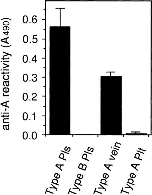 Fig. 4. Blood group antigens on vWF extracted from renal veins and platelets. vWFs in the normal plasma (Pls) and in the extracts of veins and platelets (Plt) from the subjects with type A were captured with anti-vWF antibody on an ELISA plate. The concentration of vWF and the reactivity against anti-A MoAb was measured and normalized as the anti-A reactivity (A490) of 6 U/dL (1 μg/mL) of vWF solution. Each value indicates means ± SD (n = 3 except for type A vein, n = 2).