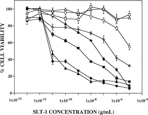 Fig. 1. Effect of SLT-1 on the viability of human breast cancer cell lines. The percentage of cell viability of 8 breast cancer cell lines based on the SRB dye binding assay was measured as a function of toxin concentration. Cell viability curves are shown for CAMA-1 (□), JS-1 (⧫), MCF-7 (▪), MDA-MB-231 (▴), MDA-MB-468 (○), MDA-MB-469 (•), SKBR3 (▵), and T47D (◊).